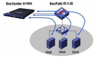 H3C SecCenter A1000 產品技術白皮書 構建智能、主動、協同的網絡安全運維新范式